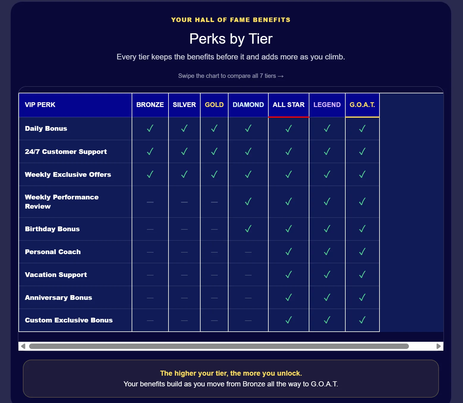Sportzino Hall of Fame VIP perks by tier: Bronze, Silver, Gold, Diamond, All Star, Legend and G.O.A.T.